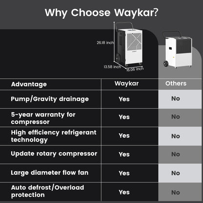 Waykar 155 Pints Commercial Dehumidifier With Pump, Drain Hose, Washable Filter - Covers 8000 Sq. Ft