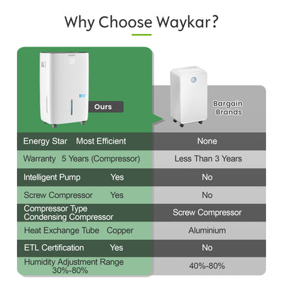 Waykar 150 Pints Dehumidifier ENERGY STAR Most Efficient Covers 7,000 Sq. Ft Includes Drain Hose