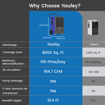 Yaufey 155 Pints Dehumidifier with Pump - Basement up to 8000 Sq. Ft, Large Room Industrial Dehumidifier, Intelligent Humidity Control