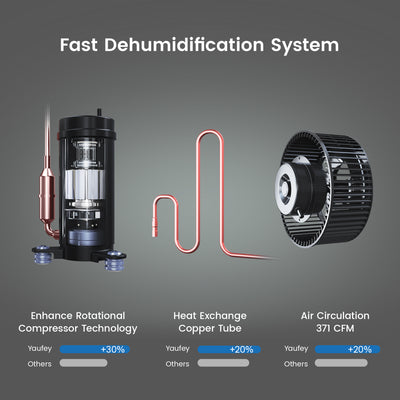 Yaufey 216 Pints Dehumidifier with Pump - Basement up to 8500 Sq. Ft, Large Room Industrial Dehumidifier, Intelligent Humidity Control